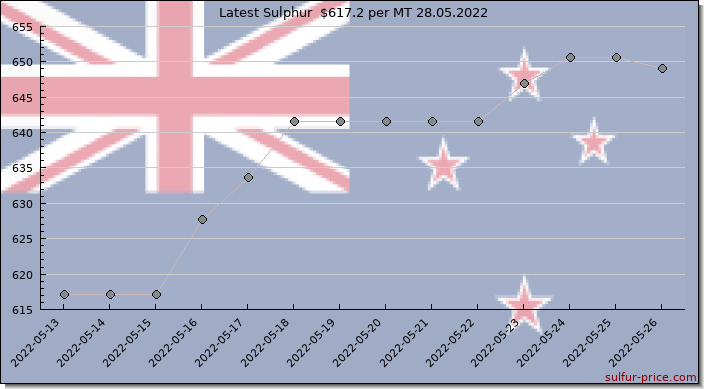 Price on sulfur in New Zealand today 28.05.2022